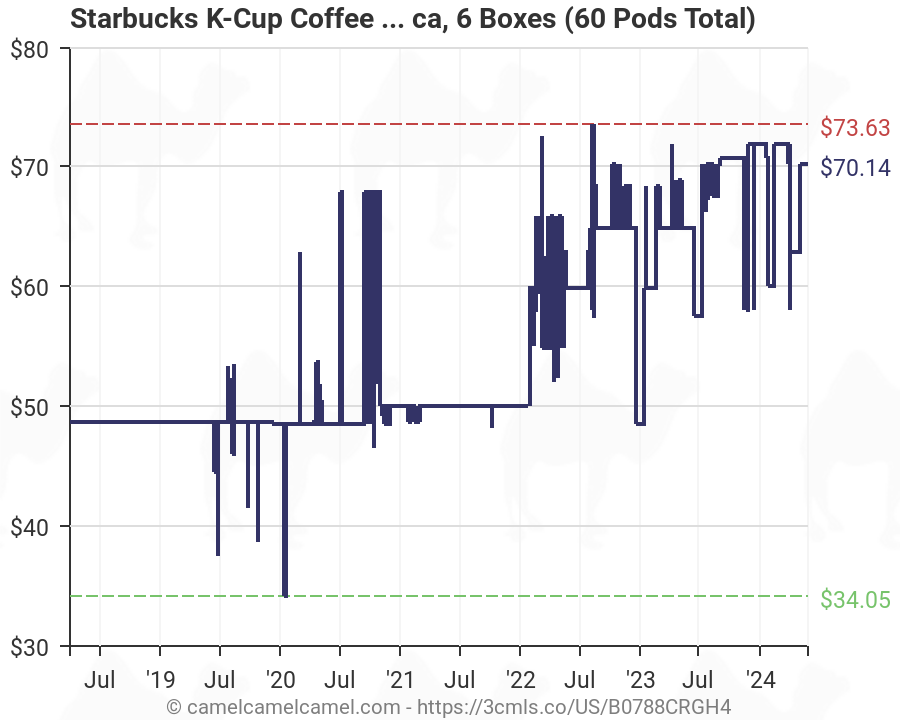 K Cup Caffeine Chart