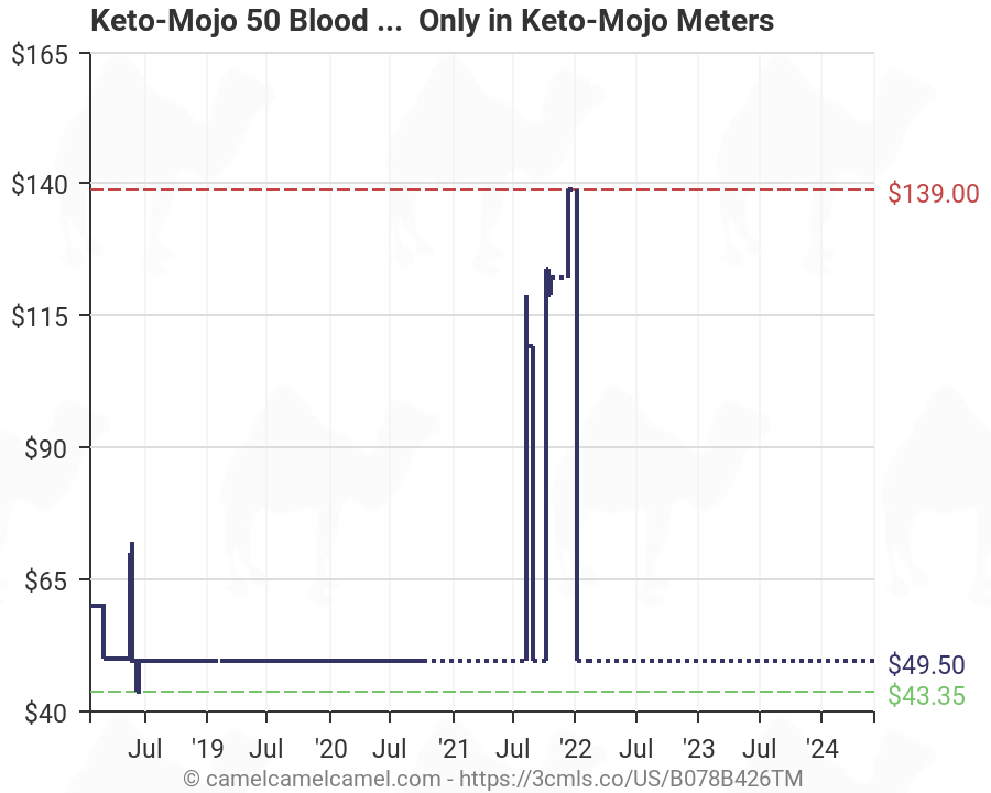 Keto Mojo Ketone Chart