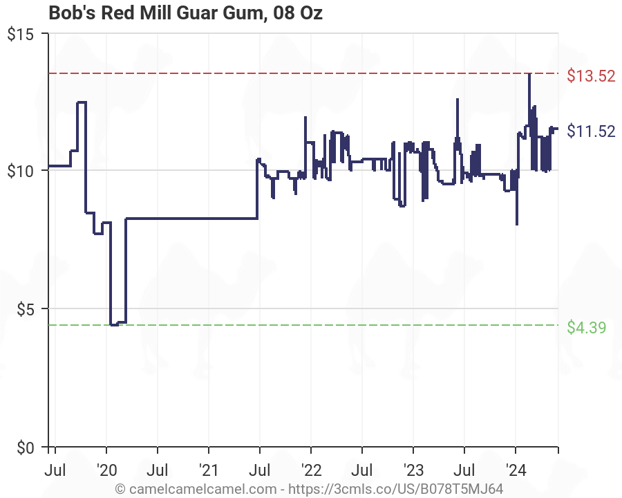 Guar Gum Historical Price Chart