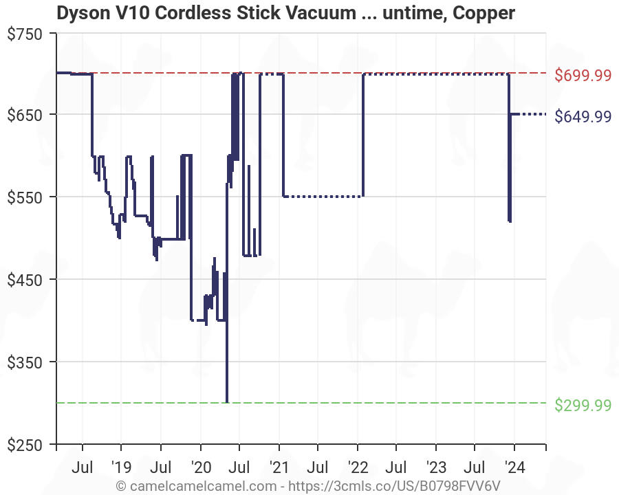 Dyson Stock Price Chart