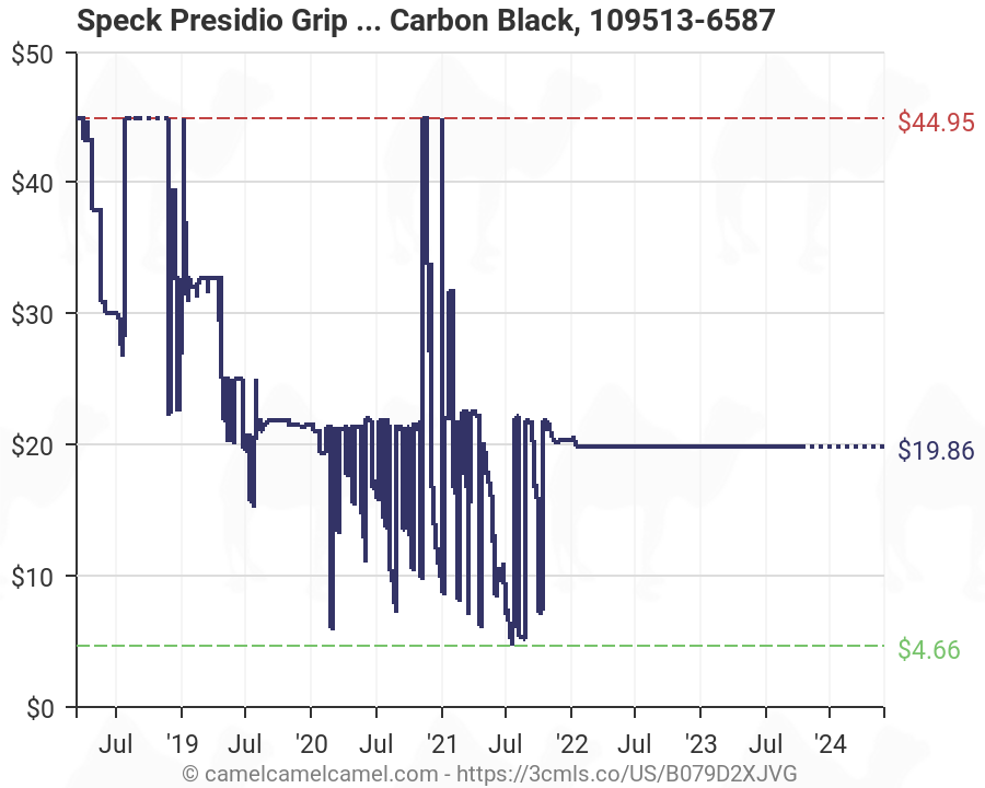 Carbon Black Price Chart