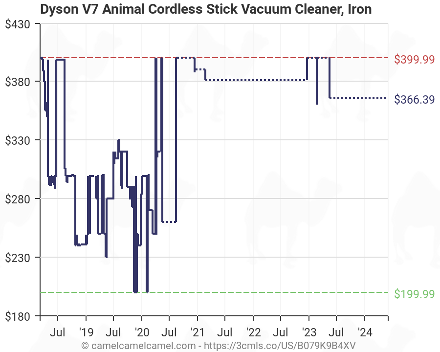 Dyson Chart
