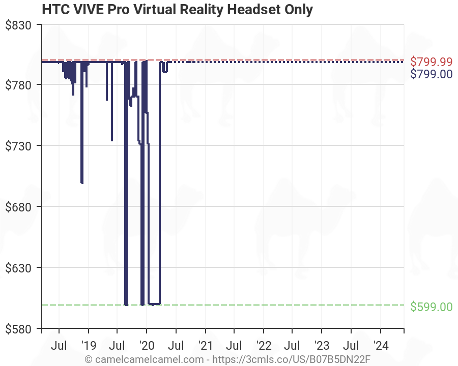 Htc Vive Price Chart