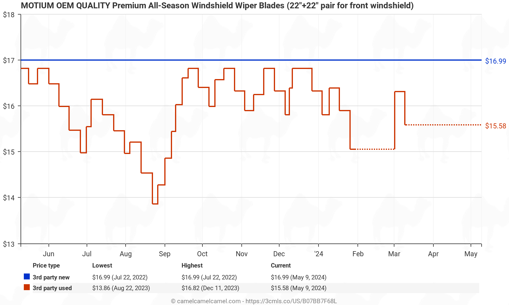 MOTIUM OEM QUALITY 22" + 22" Premium All-Season Windshield Wiper Blades (set of 2) - Price History: B07BB7F68L