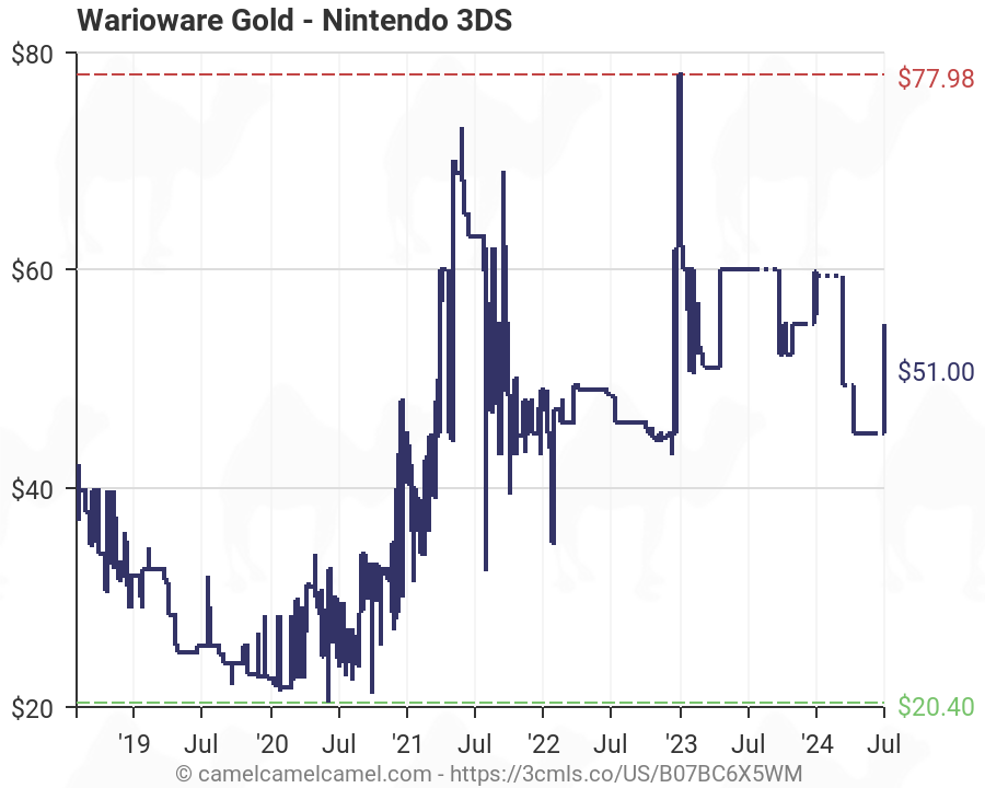 warioware gold price