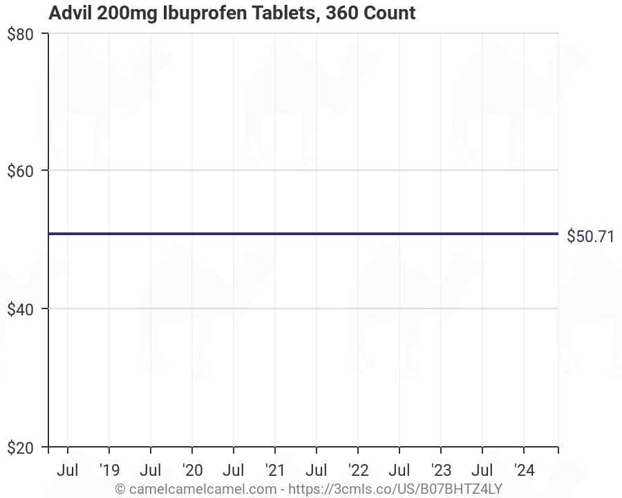 Ibuprofen Price Chart