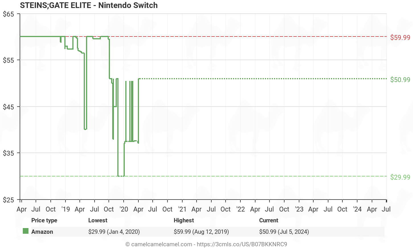 Steins Gate Elite Nintendo Switch B07bkknrc9 Amazon Price Tracker Tracking Amazon Price History Charts Amazon Price Watches Amazon Price Drop Alerts Camelcamelcamel Com