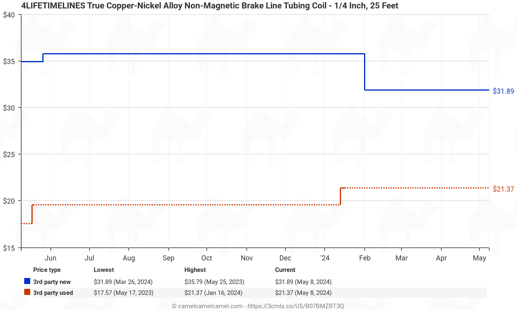 4LIFETIMELINES True Copper-Nickel Alloy Non-Magnetic Brake Line Tubing Coil - 1/4 Inch, 25 Feet - Price History: B07BMZBT3Q