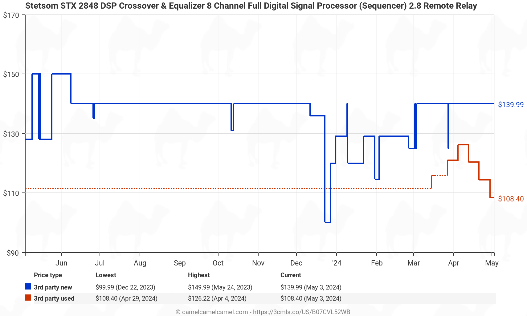 Stetsom STX 2848 DSP Crossover & Equalizer 8 Channel Full Digital Signal Processor (Sequencer) - Price History: B07CVL52WB