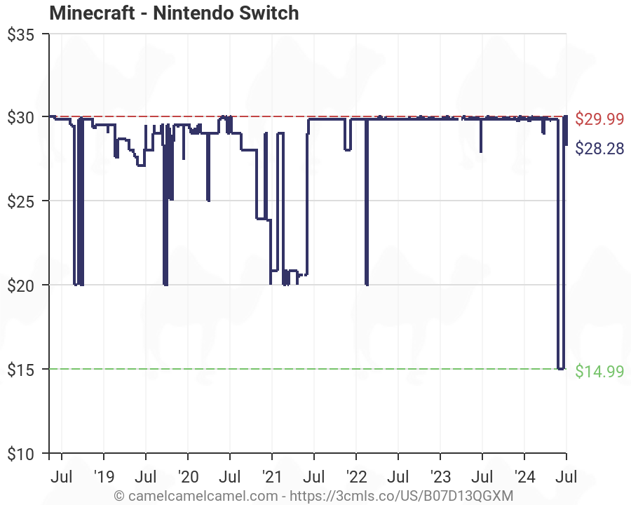nintendo switch historical price