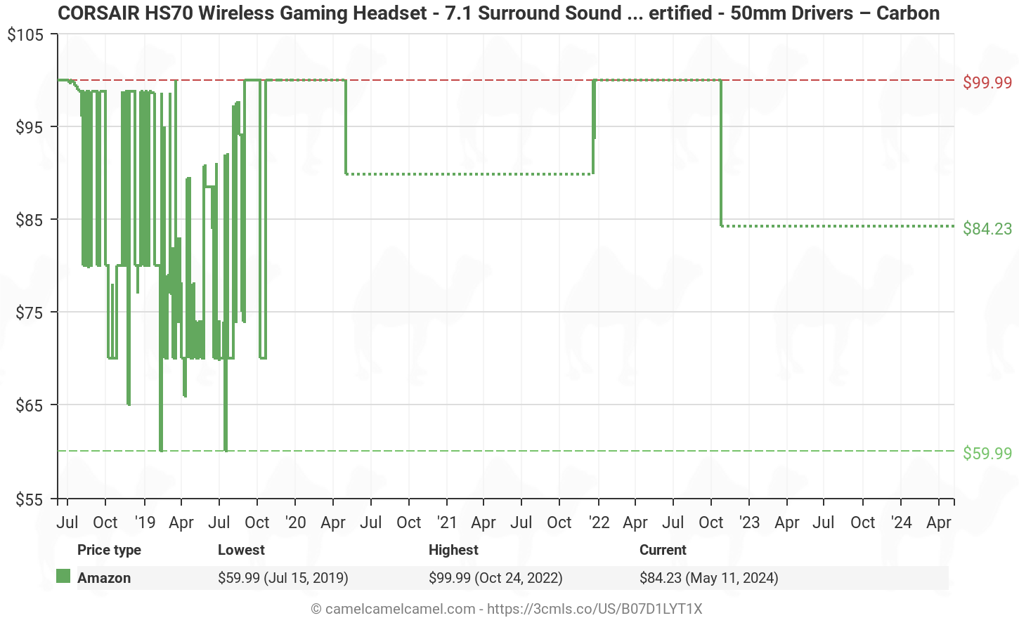 Amazon price history chart for CORSAIR HS70 Wireless Gaming Headset - 7.1 Surround Sound Headphones for PC - Discord Certified - 50mm Drivers â Carbon (B07D1LYT1X)