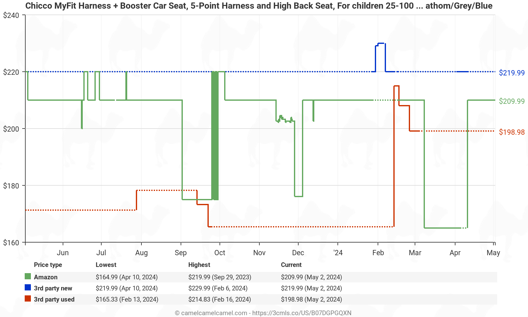 Chicco MyFit Harness + Booster Car Seat, Fathom - Price History: B07DGPGQXN