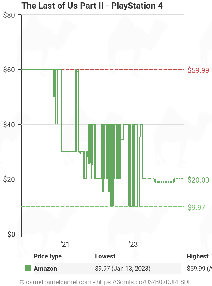 Silent Hills (PS4),  price tracker / tracking,  price history  charts,  price watches,  price drop alerts