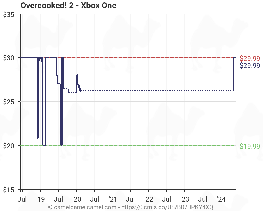 Xbox One Price Chart