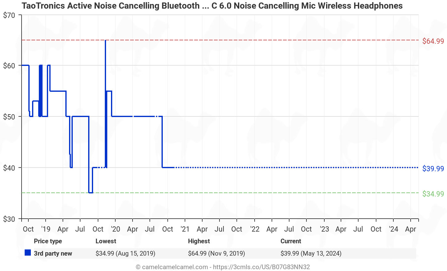 Amazon price history chart for TaoTronics Active Noise Cancelling Bluetooth Headphones, Durable Over Ear Headphones with Soft Protein Ear Pads & 24 Hour Playtime, Foldable, CVC 6.0 Noise Cancelling Mic Wireless Headphones (B07G83NN32)