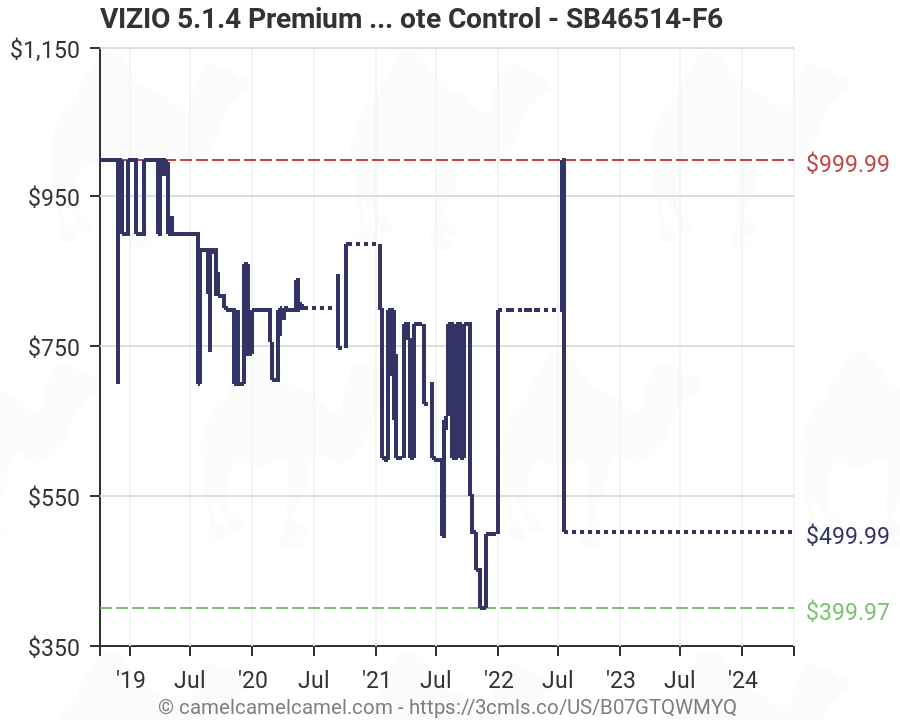 Vizio Stock Chart