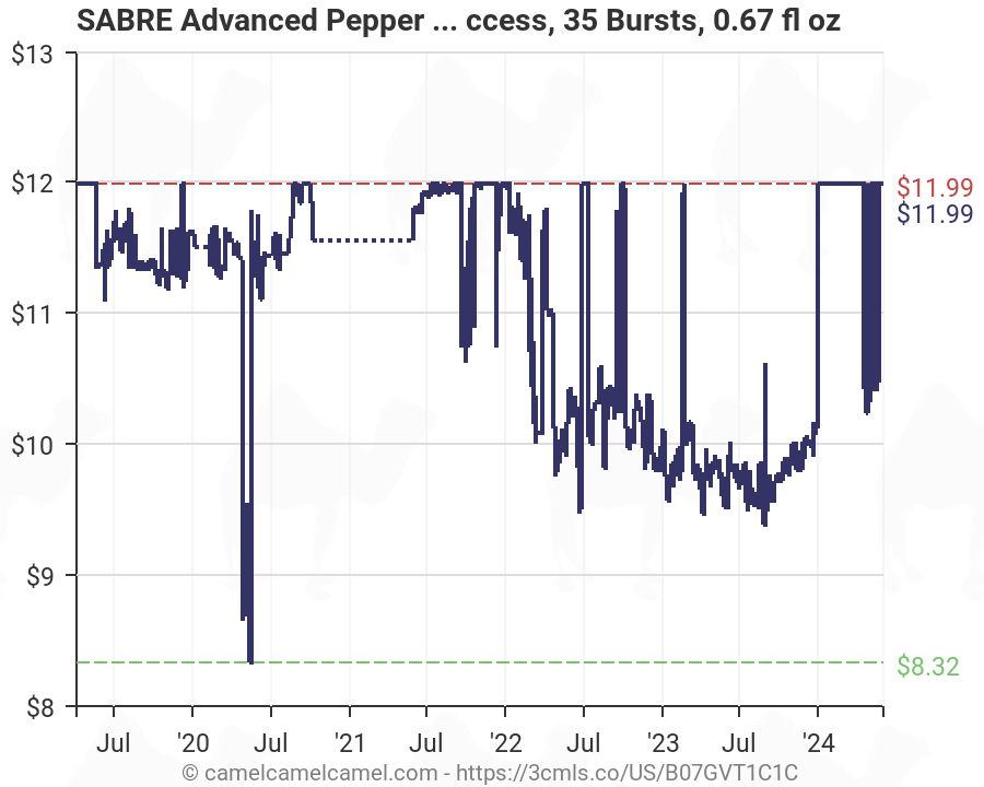Pepper Spray Strength Chart