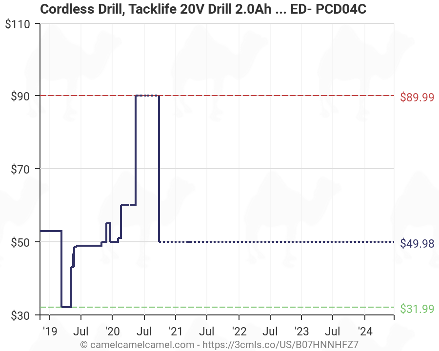 Cordless Drill Torque Chart