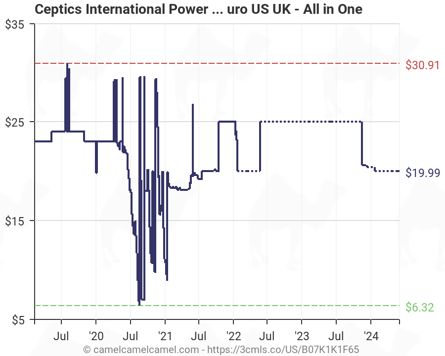 International Power Plugs Chart