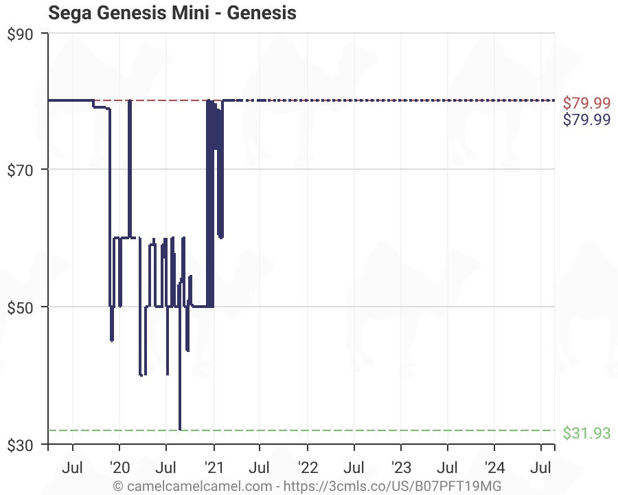 sega genesis mini price drop