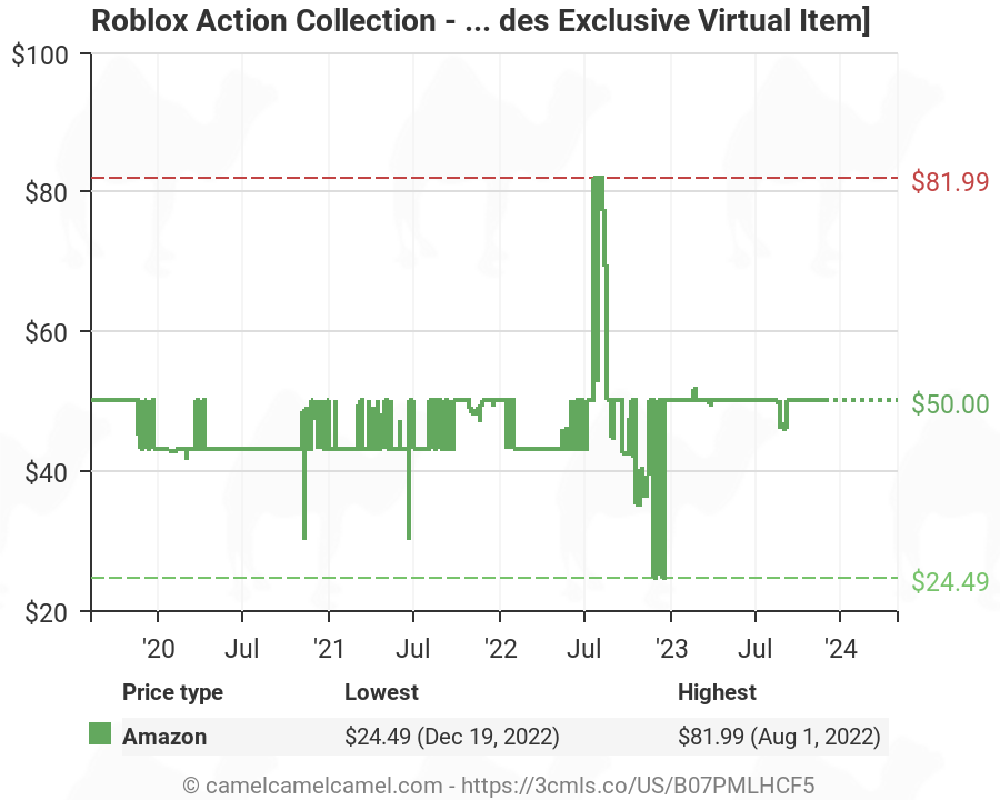 Roblox Action Collection Jailbreak Museum Heist Playset Includes Exclusive Virtual Item B07pmlhcf5 Amazon Price Tracker Tracking Amazon Price History Charts Amazon Price Watches Amazon Price Drop Alerts Camelcamelcamel Com