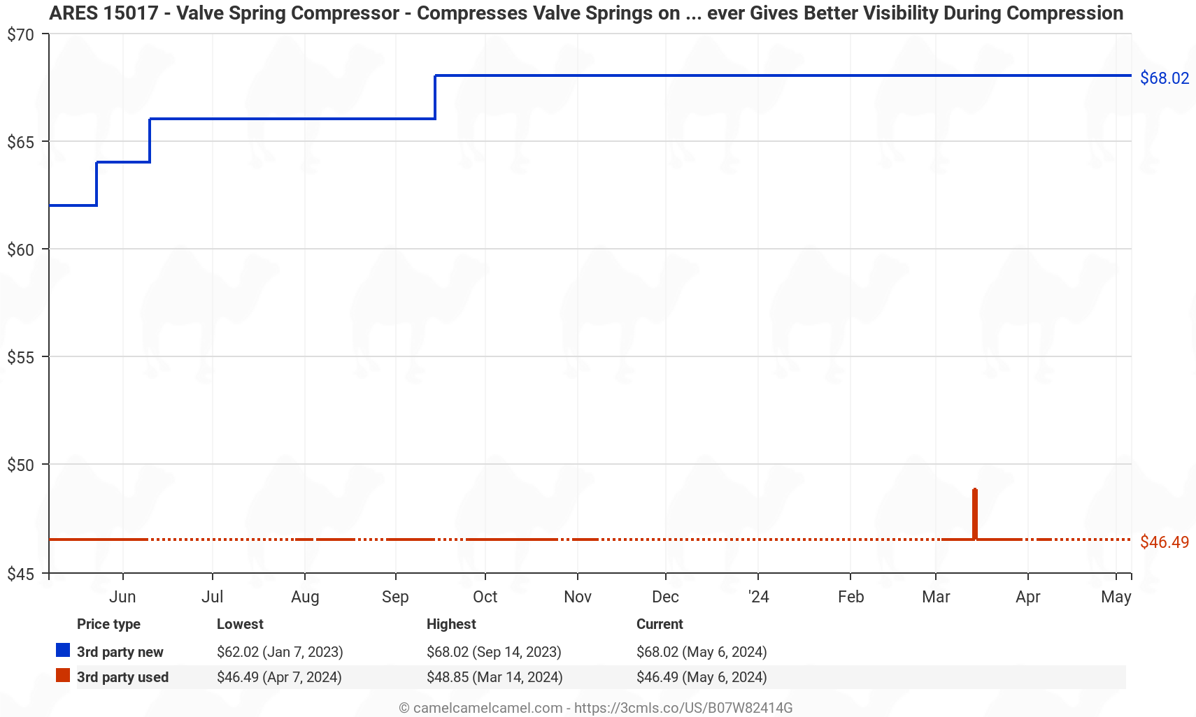 ARES 15017 - Valve Spring Compressor - Compresses Valve Springs on Overhead Valve Engines - Direct Action Compressor Lever Gives Better Visibility During Compression - Price History: B07W82414G