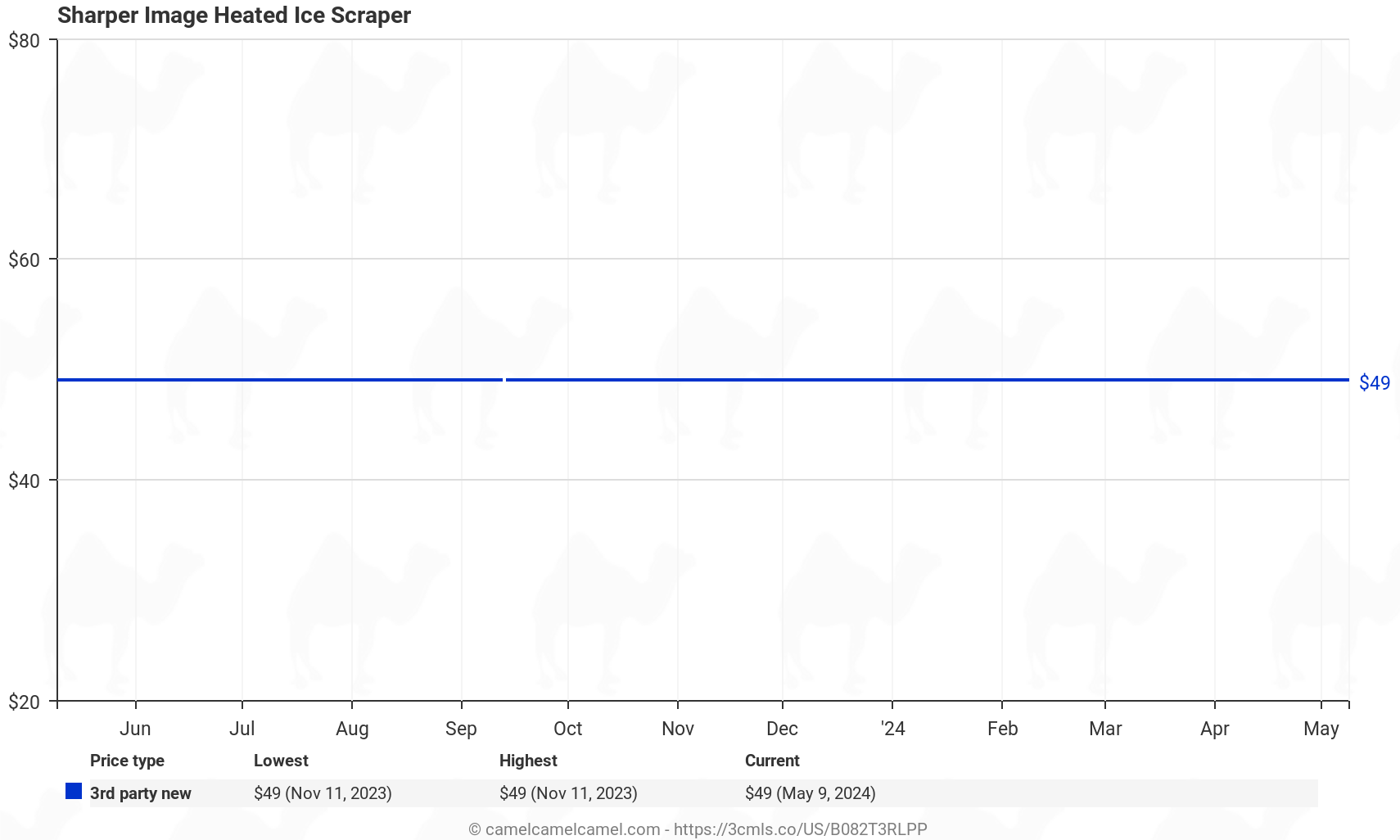 Sharper Image Heated Ice Scraper - Price History: B082T3RLPP