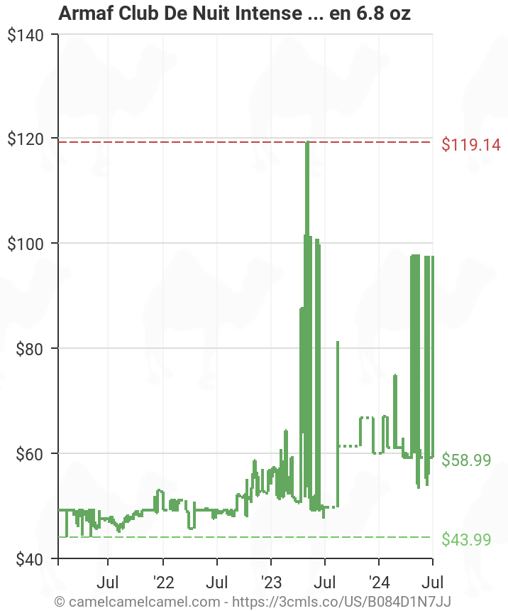 Armaf Club De Nuit Intense EDP Spray Men  oz | Amazon price tracker /  tracking, Amazon price history charts, Amazon price watches, Amazon price  drop alerts 