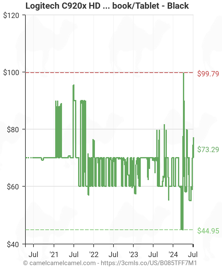Logitech C9x Pro Hd Webcam B085tff7m1 Amazon Price Tracker Tracking Amazon Price History Charts Amazon Price Watches Amazon Price Drop Alerts Camelcamelcamel Com
