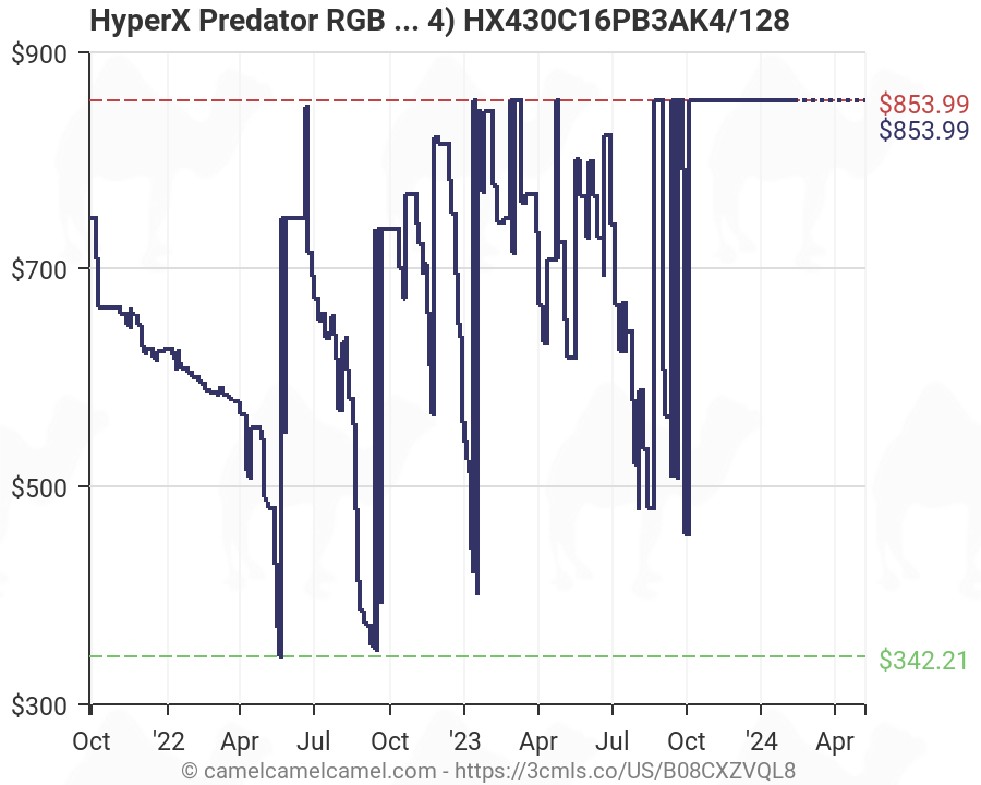 けまで 特別価格HyperX Predator RGB 128GB 3000MHz DDR4 CL16 DIMM