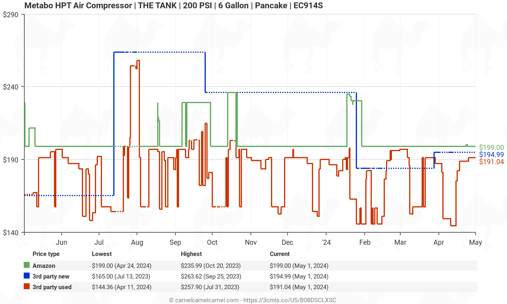 Metabo HPT "THE TANK" Pancake Air Compressor, 200 PSI, 6 Gallon (EC914S) - Price History: B08DSCLXSC