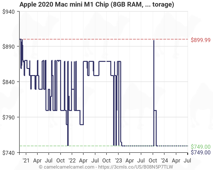 amazon mac mini ram upgrade