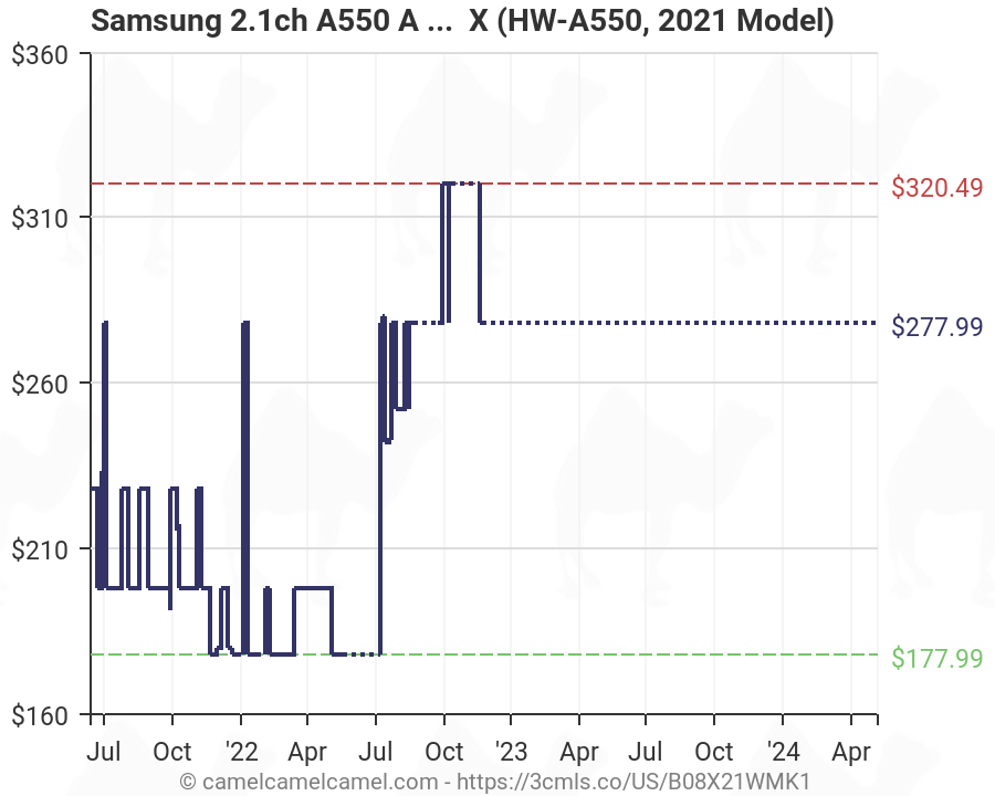 SAMSUNG 2.1ch A550 A Series Soundbar Dolby 5.1/ DTS Virtual: X (HW-A550, 2021  Model) Amazon price tracker tracking, Amazon price history charts,  Amazon price watches, Amazon price drop alerts