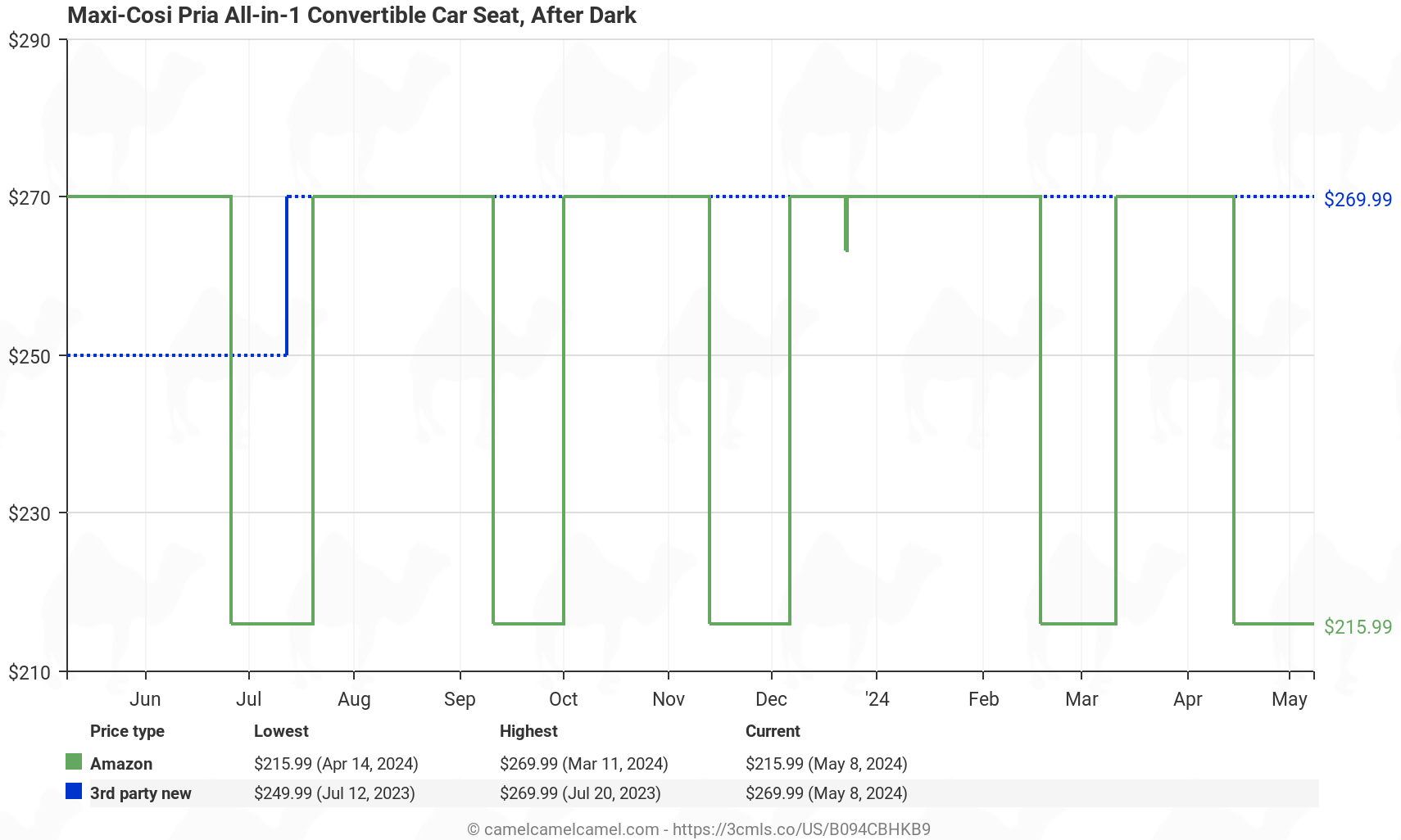 Maxi-Cosi Pria All-in-1 Convertible Car Seat, After Dark - Price History: B094CBHKB9